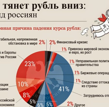 Рубль под давлением: анализ причин падения и прогнозы валютного курса