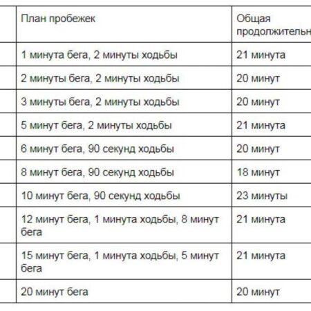 Интервальный бег: Почему он эффективнее обычных пробежек?