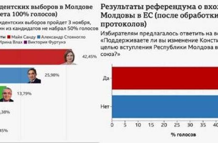 Итоги парламентских выборов в Молдавии: оппозиция и правящая партия разделили голоса