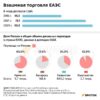 ЕАЭС: Взаимная торговля достигла $98 млрд, акцент на национальные валюты и кооперацию