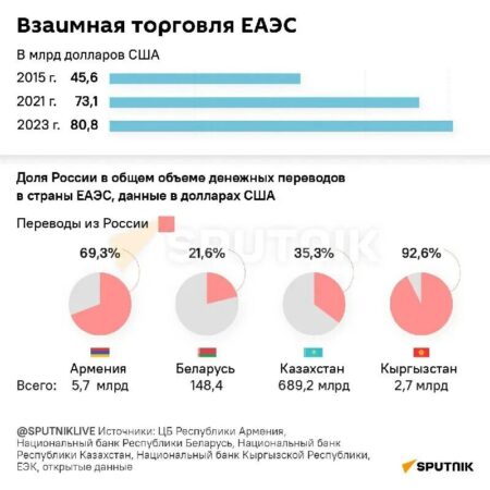 ЕАЭС: Взаимная торговля достигла $98 млрд, акцент на национальные валюты и кооперацию