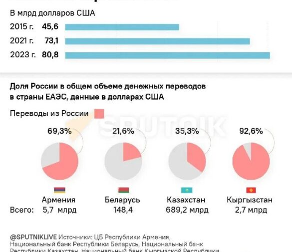 ЕАЭС: Взаимная торговля достигла $98 млрд, акцент на национальные валюты и кооперацию