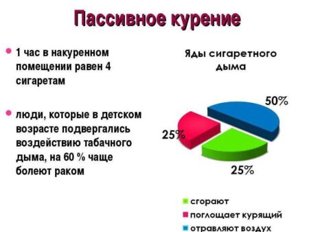 Действительно ли пассивное курение вредно? Мнение экспертов