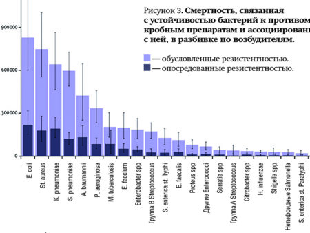 Смертность от устойчивых к антибиотикам инфекций стремительно растет