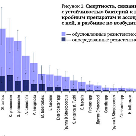 Смертность от устойчивых к антибиотикам инфекций стремительно растет