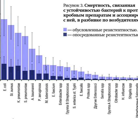 Смертность от устойчивых к антибиотикам инфекций стремительно растет